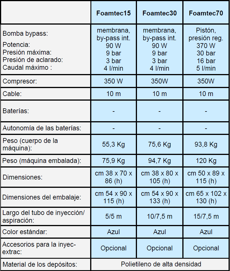 Foamtec15. Máquina con proyección de espuma,aclarado y aspiracion para limpieza de sanitarios y suelos