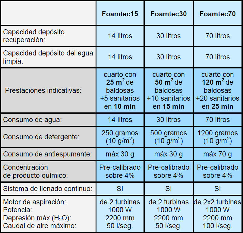 Foamtec15. Máquina con proyección de espuma,aclarado y aspiracion para limpieza de sanitarios y suelos