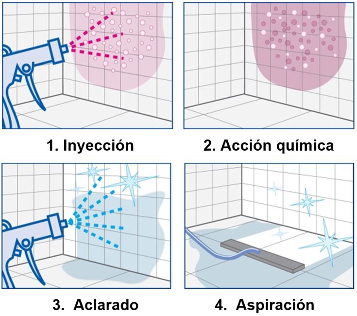 Powertec30 Batería. Máquina con pulverización detergente,aclarado y aspiracion para limpieza de sanitarios y suelos
