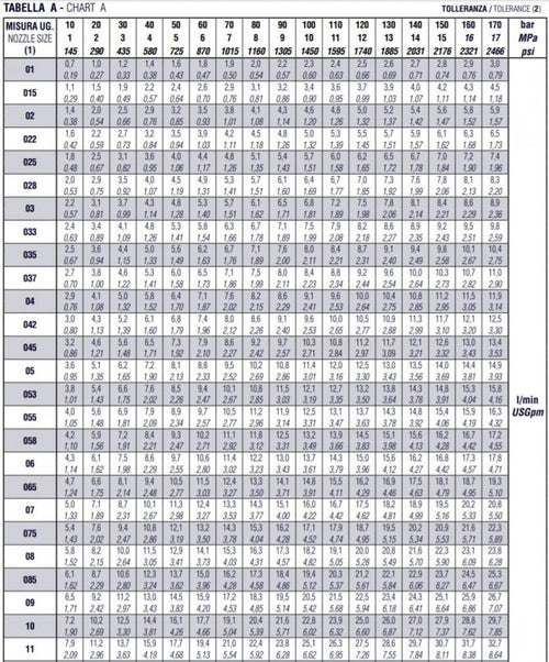 Boquilla giratoria de limpiezas especiales para hidrolimpiadora hasta 255 bar